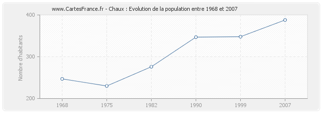 Population Chaux