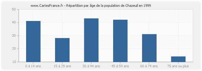 Répartition par âge de la population de Chazeuil en 1999