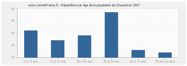 Répartition par âge de la population de Chazeuil en 2007