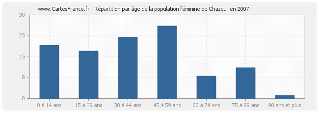 Répartition par âge de la population féminine de Chazeuil en 2007