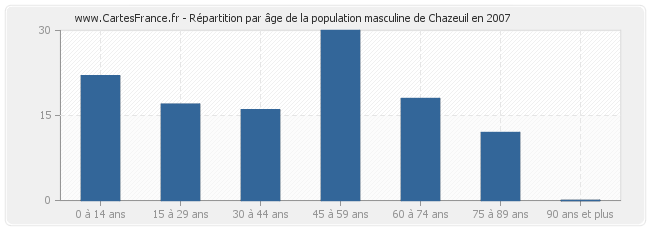 Répartition par âge de la population masculine de Chazeuil en 2007