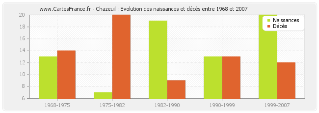 Chazeuil : Evolution des naissances et décès entre 1968 et 2007