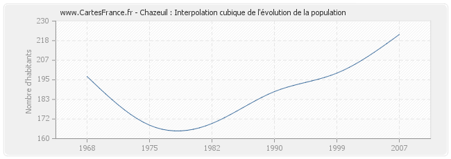 Chazeuil : Interpolation cubique de l'évolution de la population