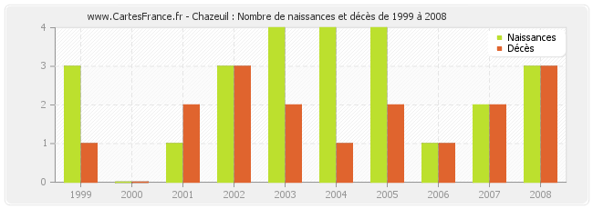 Chazeuil : Nombre de naissances et décès de 1999 à 2008