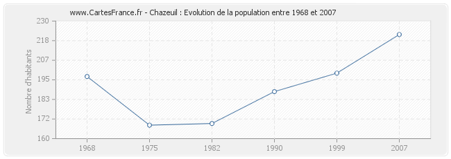 Population Chazeuil