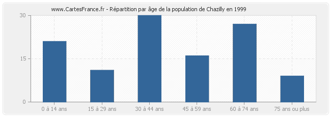 Répartition par âge de la population de Chazilly en 1999