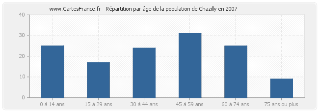 Répartition par âge de la population de Chazilly en 2007