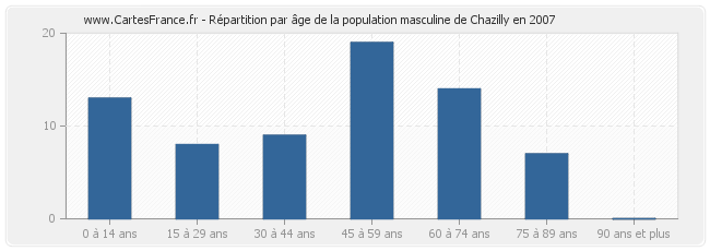 Répartition par âge de la population masculine de Chazilly en 2007