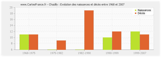 Chazilly : Evolution des naissances et décès entre 1968 et 2007