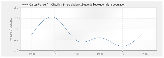 Chazilly : Interpolation cubique de l'évolution de la population