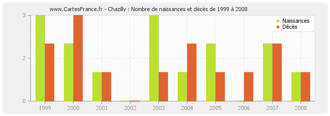Chazilly : Nombre de naissances et décès de 1999 à 2008