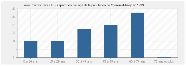 Répartition par âge de la population de Chemin-d'Aisey en 1999