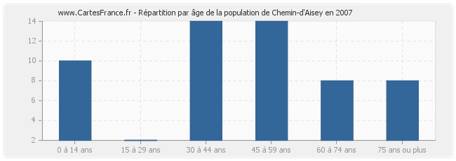Répartition par âge de la population de Chemin-d'Aisey en 2007