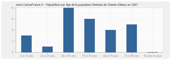 Répartition par âge de la population féminine de Chemin-d'Aisey en 2007