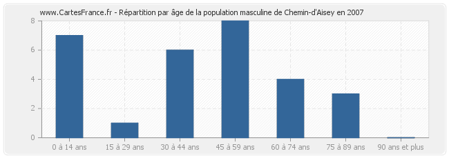 Répartition par âge de la population masculine de Chemin-d'Aisey en 2007
