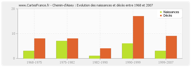 Chemin-d'Aisey : Evolution des naissances et décès entre 1968 et 2007