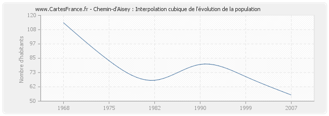 Chemin-d'Aisey : Interpolation cubique de l'évolution de la population