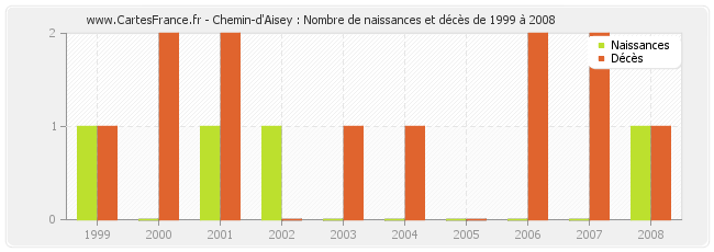 Chemin-d'Aisey : Nombre de naissances et décès de 1999 à 2008
