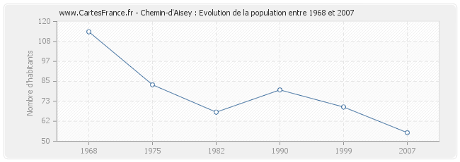 Population Chemin-d'Aisey