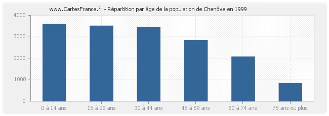 Répartition par âge de la population de Chenôve en 1999