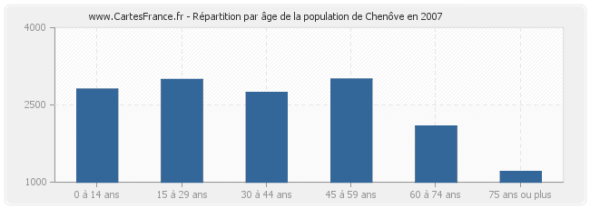 Répartition par âge de la population de Chenôve en 2007