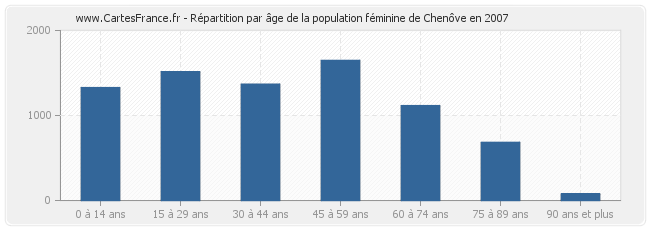Répartition par âge de la population féminine de Chenôve en 2007