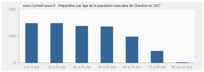 Répartition par âge de la population masculine de Chenôve en 2007