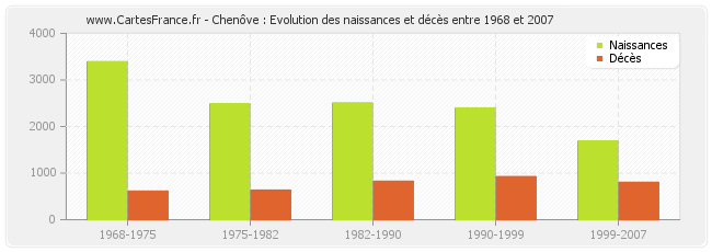 Chenôve : Evolution des naissances et décès entre 1968 et 2007