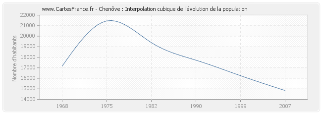 Chenôve : Interpolation cubique de l'évolution de la population