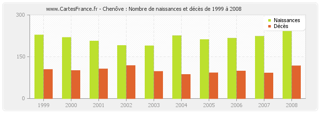 Chenôve : Nombre de naissances et décès de 1999 à 2008