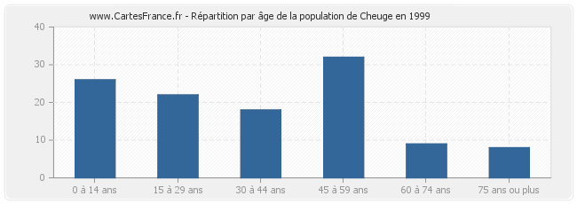 Répartition par âge de la population de Cheuge en 1999