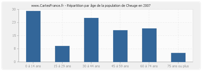 Répartition par âge de la population de Cheuge en 2007
