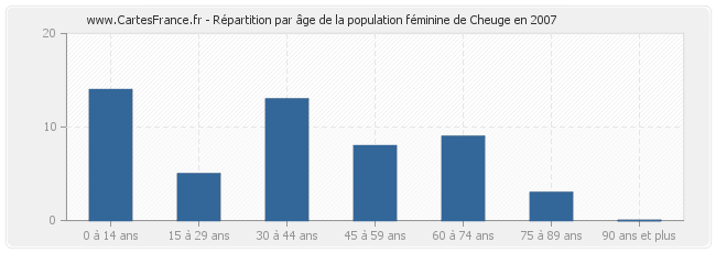 Répartition par âge de la population féminine de Cheuge en 2007