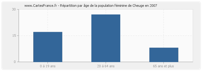 Répartition par âge de la population féminine de Cheuge en 2007