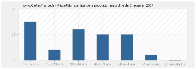Répartition par âge de la population masculine de Cheuge en 2007