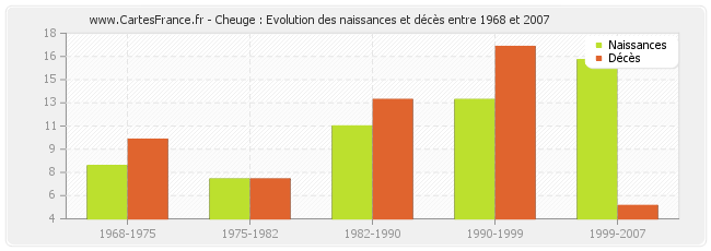 Cheuge : Evolution des naissances et décès entre 1968 et 2007