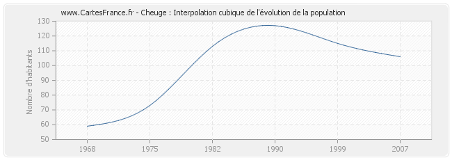Cheuge : Interpolation cubique de l'évolution de la population