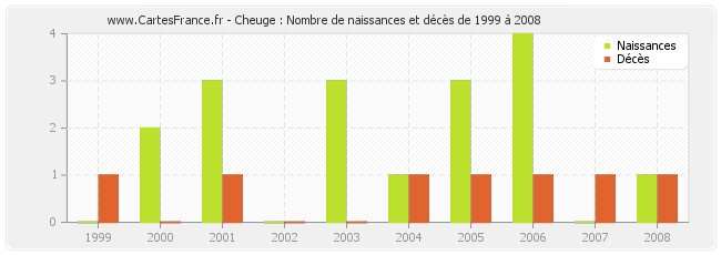 Cheuge : Nombre de naissances et décès de 1999 à 2008