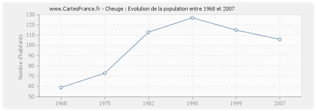 Population Cheuge