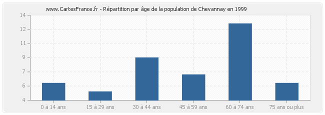 Répartition par âge de la population de Chevannay en 1999