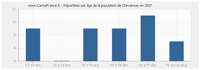 Répartition par âge de la population de Chevannay en 2007