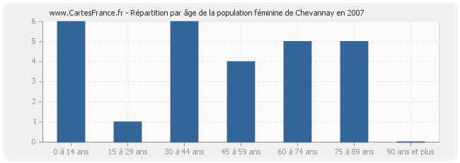 Répartition par âge de la population féminine de Chevannay en 2007