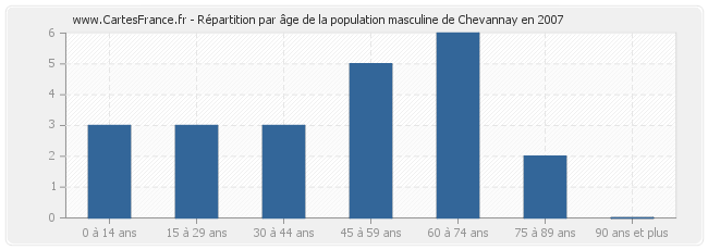 Répartition par âge de la population masculine de Chevannay en 2007