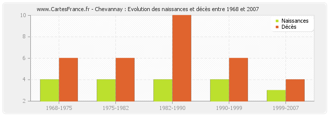 Chevannay : Evolution des naissances et décès entre 1968 et 2007