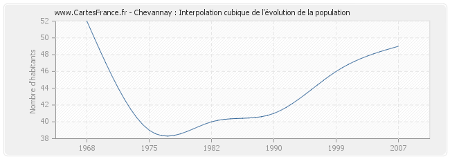Chevannay : Interpolation cubique de l'évolution de la population