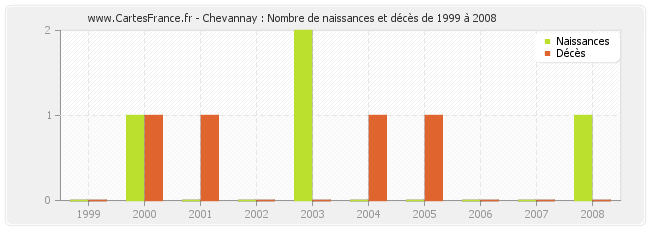 Chevannay : Nombre de naissances et décès de 1999 à 2008