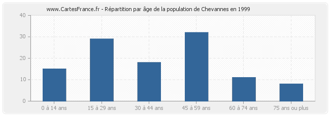 Répartition par âge de la population de Chevannes en 1999