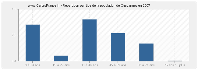 Répartition par âge de la population de Chevannes en 2007