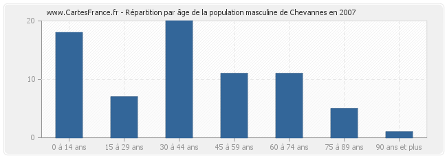 Répartition par âge de la population masculine de Chevannes en 2007