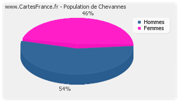 Répartition de la population de Chevannes en 2007